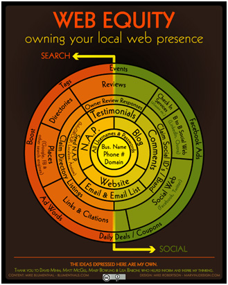 Web Equity